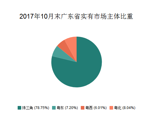 广东省主体市场排名，解析与未来展望