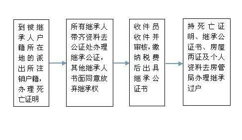 继承房产过户手续，全面解析与操作指南