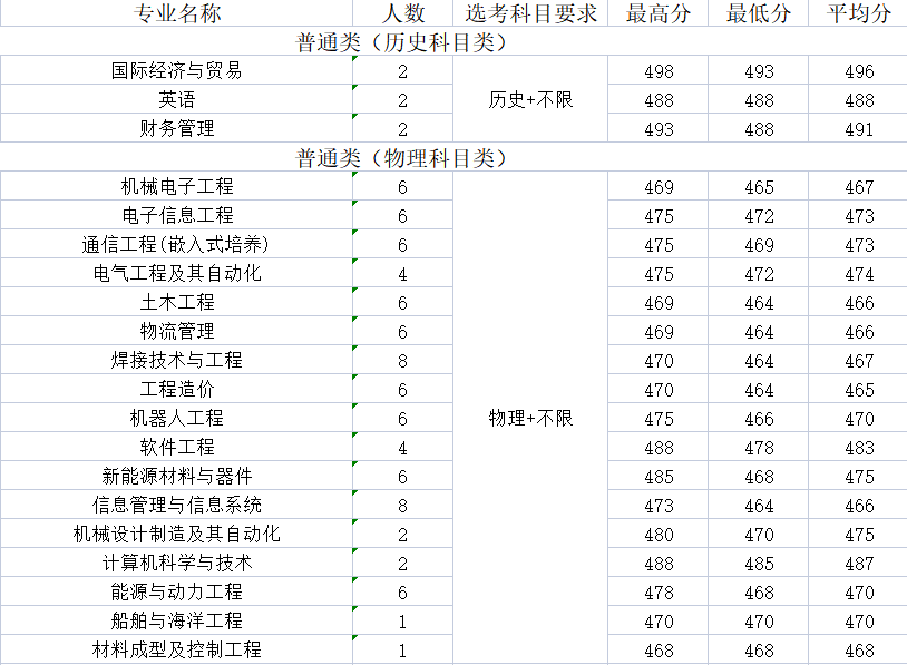 芜湖江苏科技大学分数线解析