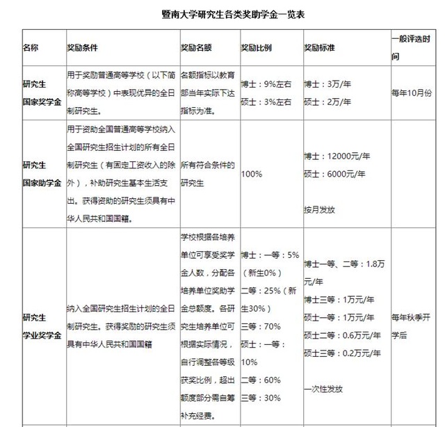 广东省大学福利，政策、实践与影响