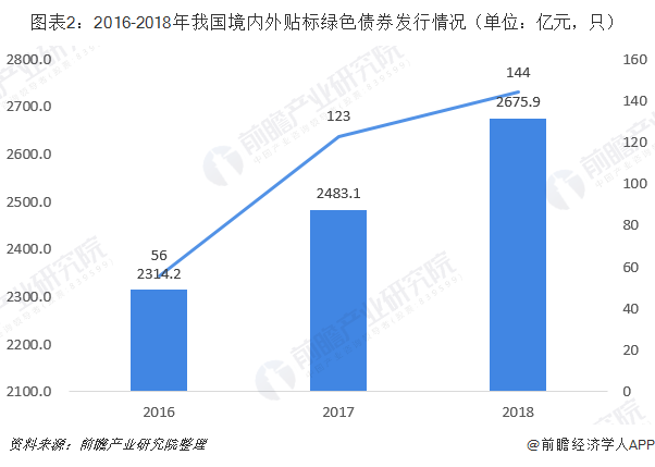 广东省绿色债券发展情况