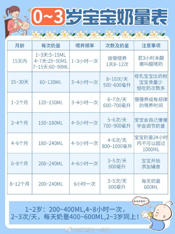 四个月宝宝奶粉量的科学指导